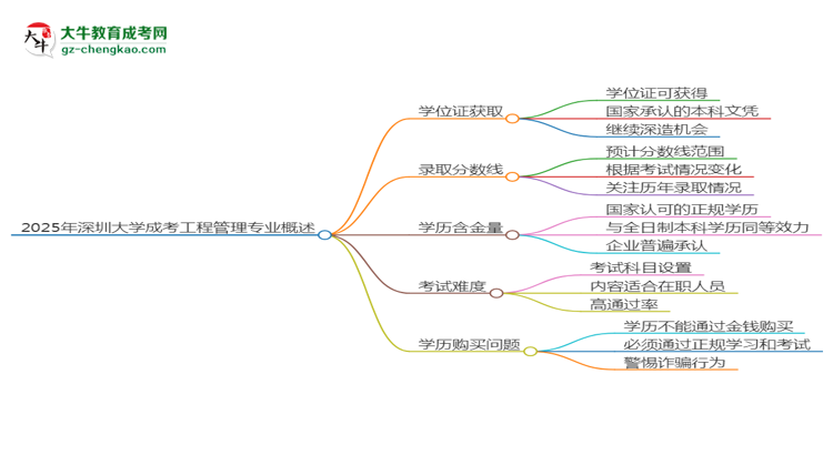 2025年深圳大學(xué)成考工程管理專業(yè)能拿學(xué)位證嗎？思維導(dǎo)圖