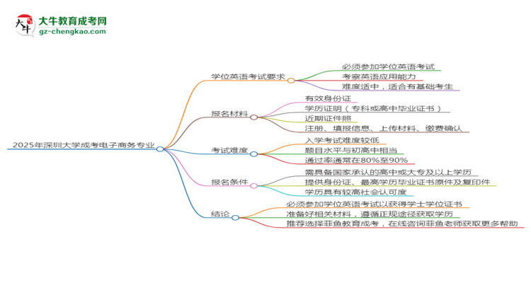 2025年深圳大學(xué)成考電子商務(wù)專業(yè)要考學(xué)位英語嗎？思維導(dǎo)圖