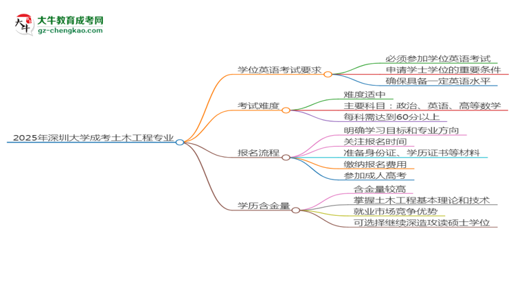 2025年深圳大學(xué)成考土木工程專業(yè)要考學(xué)位英語(yǔ)嗎？思維導(dǎo)圖