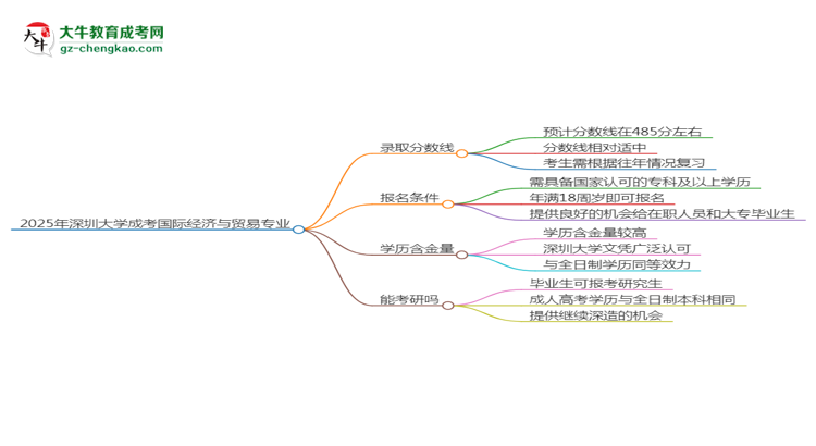 2025年深圳大學(xué)成考國際經(jīng)濟(jì)與貿(mào)易專業(yè)錄取分?jǐn)?shù)線是多少？思維導(dǎo)圖