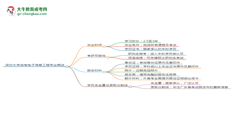 深圳大學(xué)成考電子信息工程專業(yè)需多久完成并拿證？（2025年新）思維導(dǎo)圖