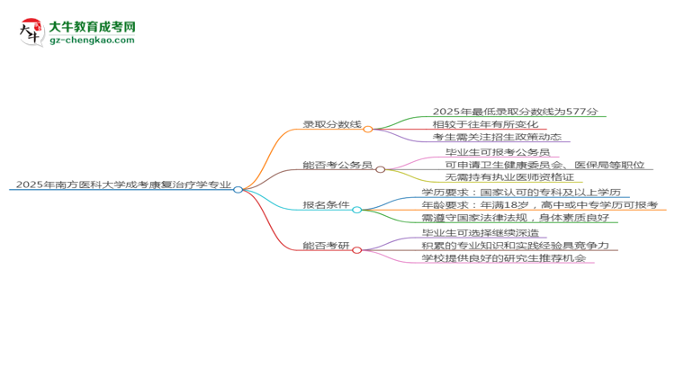 2025年南方醫(yī)科大學(xué)成考康復(fù)治療學(xué)專業(yè)錄取分?jǐn)?shù)線是多少？