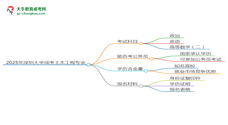 2025年深圳大學成考土木工程專業(yè)入學考試科目有哪些？思維導圖