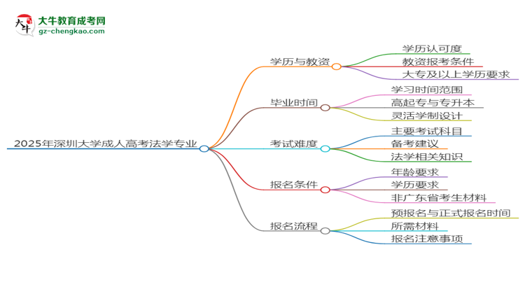 【圖文】2025年深圳大學(xué)成考法學(xué)專業(yè)學(xué)歷能報考教資嗎？