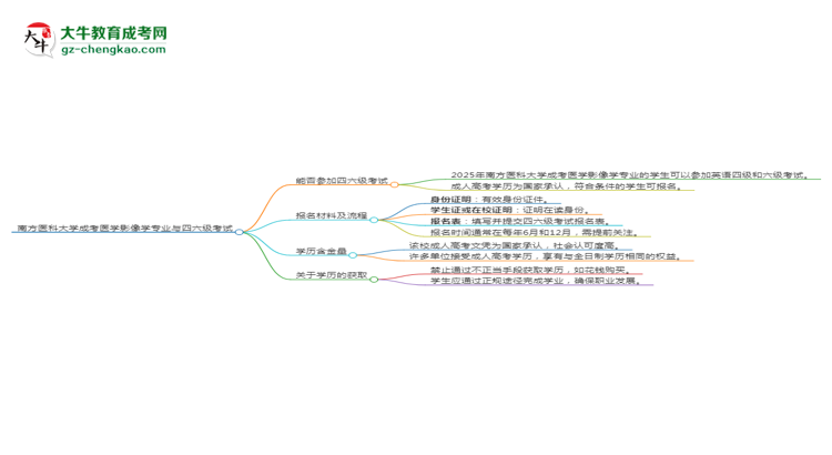 南方醫(yī)科大學(xué)2025年成考醫(yī)學(xué)影像學(xué)專業(yè)生可不可以考四六級？思維導(dǎo)圖