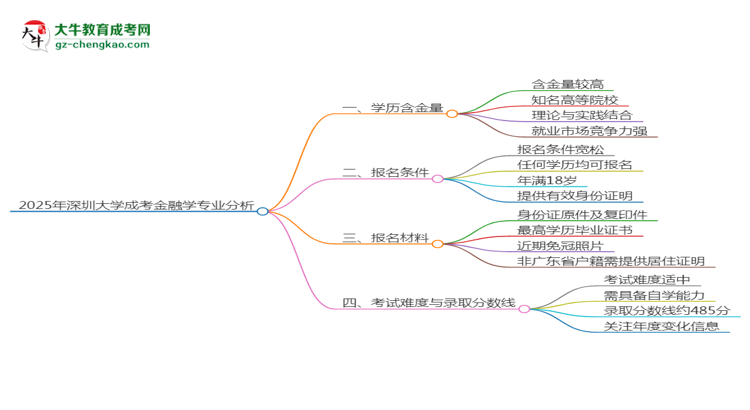 2025年深圳大學(xué)成考金融學(xué)專業(yè)學(xué)歷的含金量怎么樣？思維導(dǎo)圖