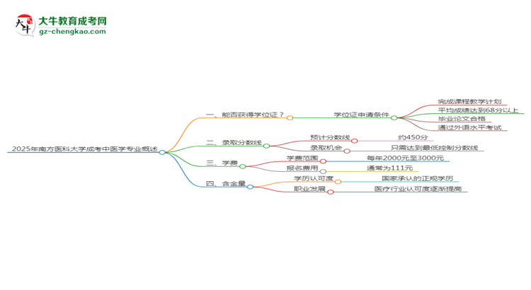 2025年南方醫(yī)科大學(xué)成考中醫(yī)學(xué)專業(yè)能拿學(xué)位證嗎？思維導(dǎo)圖