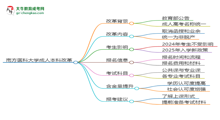 南方醫(yī)科大學2025年成考中醫(yī)學專業(yè)生可不可以考四六級？思維導圖