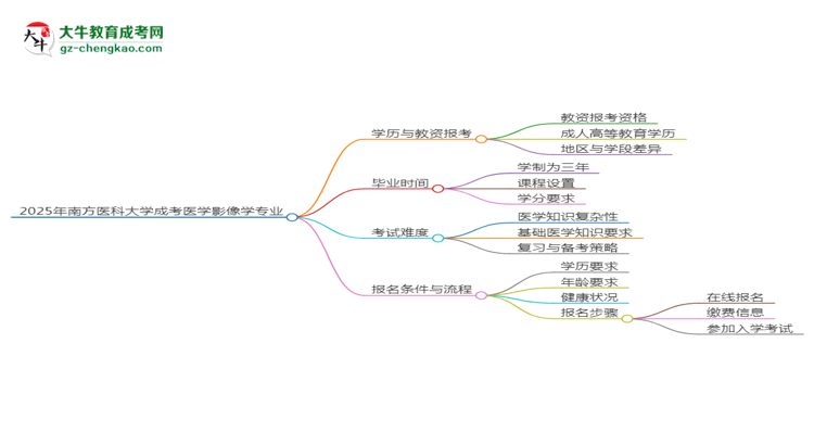 2025年南方醫(yī)科大學(xué)成考醫(yī)學(xué)影像學(xué)專業(yè)學(xué)歷能報(bào)考教資嗎？思維導(dǎo)圖