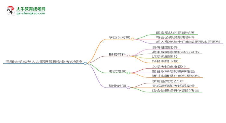 深圳大學(xué)2025年成考人力資源管理專業(yè)學(xué)歷能考公嗎？思維導(dǎo)圖