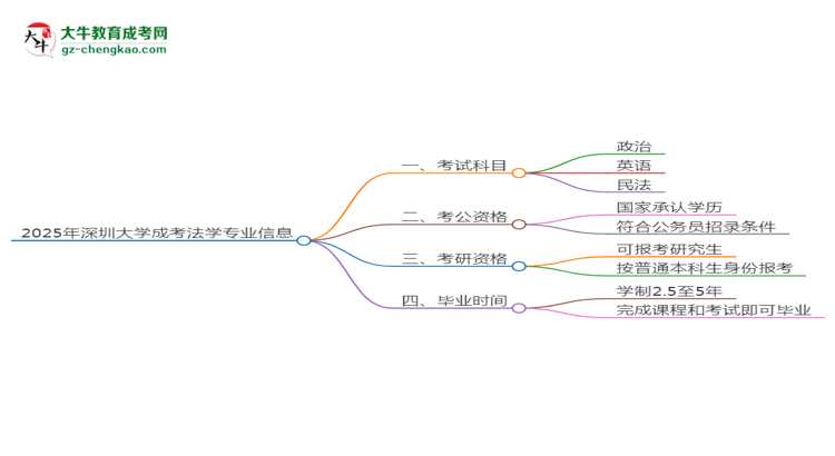 【詳解】2025年深圳大學(xué)成考法學(xué)專業(yè)入學(xué)考試科目有哪些？