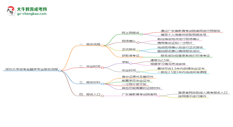 深圳大學成考金融學專業(yè)2025年報名流程思維導圖