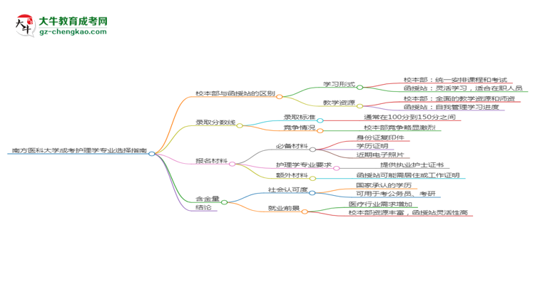 南方醫(yī)科大學(xué)2025年成考護(hù)理學(xué)專業(yè)校本部和函授站哪個(gè)更好？思維導(dǎo)圖