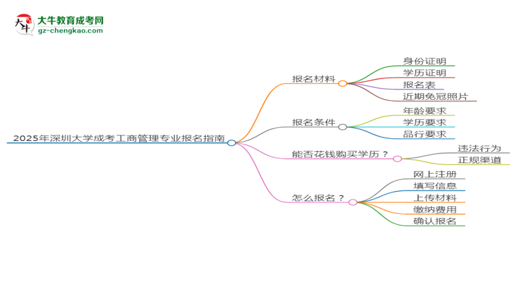 2025年深圳大學(xué)成考工商管理專業(yè)報名材料需要什么？