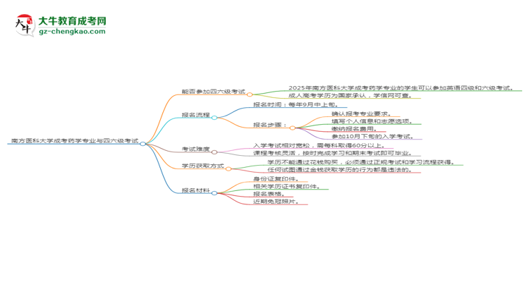 南方醫(yī)科大學(xué)2025年成考藥學(xué)專(zhuān)業(yè)生可不可以考四六級(jí)？思維導(dǎo)圖