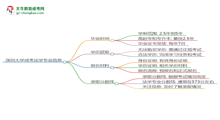 【重磅】深圳大學(xué)成考法學(xué)專業(yè)需多久完成并拿證？（2025年新）