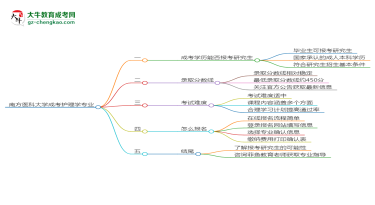 南方醫(yī)科大學(xué)2025年成考護理學(xué)專業(yè)能考研究生嗎？