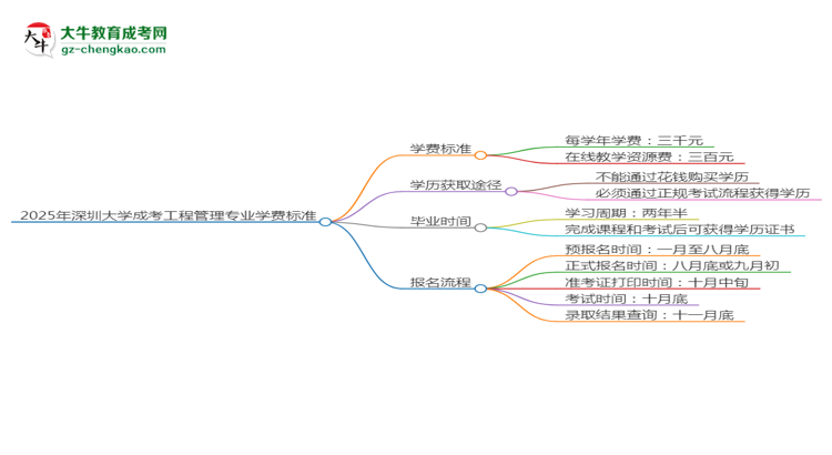 【重磅】2025年深圳大學成考工程管理專業(yè)最新學費標準多少