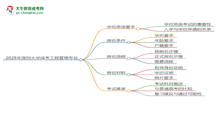 2025年深圳大學(xué)成考工程管理專業(yè)要考學(xué)位英語嗎？思維導(dǎo)圖