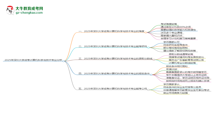 2025年深圳大學(xué)成考計(jì)算機(jī)科學(xué)與技術(shù)專業(yè)難不難？思維導(dǎo)圖