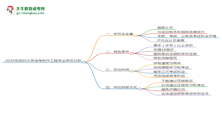 2025年深圳大學成考軟件工程專業(yè)學歷的含金量怎么樣？思維導圖