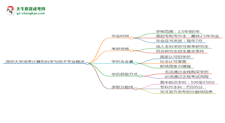 深圳大學成考計算機科學與技術專業(yè)需多久完成并拿證？（2025年新）思維導圖