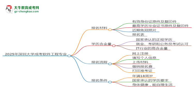 2025年深圳大學(xué)成考軟件工程專業(yè)報(bào)名材料需要什么？思維導(dǎo)圖