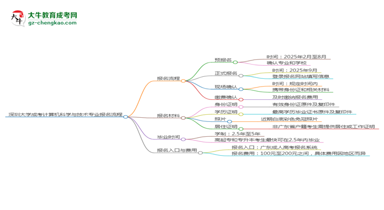 深圳大學(xué)成考計算機(jī)科學(xué)與技術(shù)專業(yè)2025年報名流程思維導(dǎo)圖