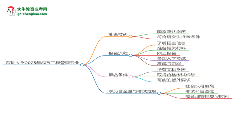 深圳大學2025年成考工程管理專業(yè)能考研究生嗎？思維導圖