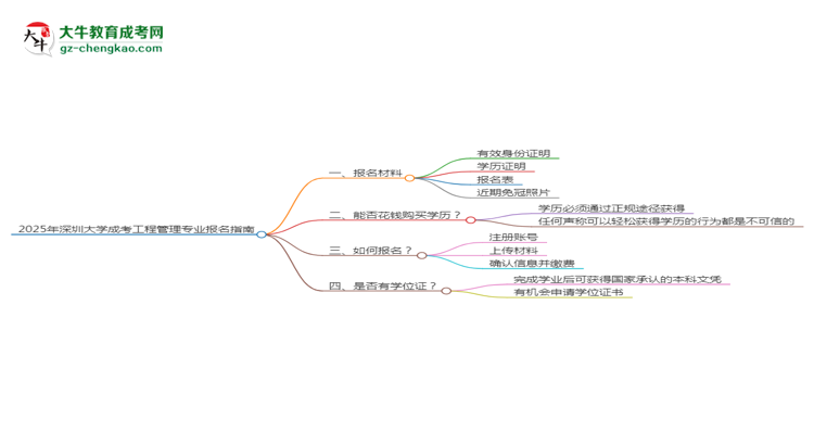 2025年深圳大學(xué)成考工程管理專業(yè)報(bào)名材料需要什么？思維導(dǎo)圖