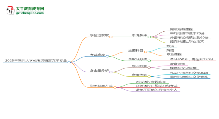 2025年深圳大學成考漢語言文學專業(yè)能拿學位證嗎？思維導(dǎo)圖