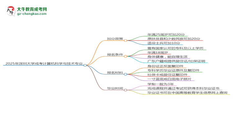 2025年深圳大學(xué)成考計算機科學(xué)與技術(shù)專業(yè)最新加分政策及條件思維導(dǎo)圖