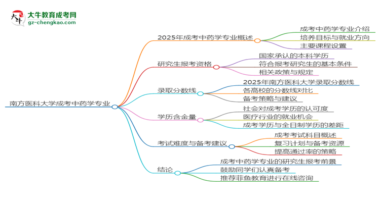 南方醫(yī)科大學(xué)2025年成考中藥學(xué)專業(yè)能考研究生嗎？思維導(dǎo)圖