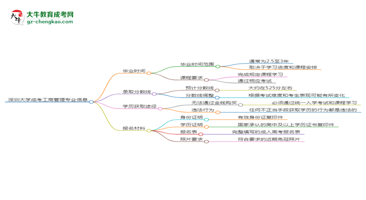 深圳大學(xué)成考工商管理專業(yè)需多久完成并拿證？（2025年新）思維導(dǎo)圖