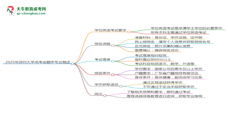 2025年深圳大學(xué)成考金融學(xué)專業(yè)要考學(xué)位英語嗎？思維導(dǎo)圖