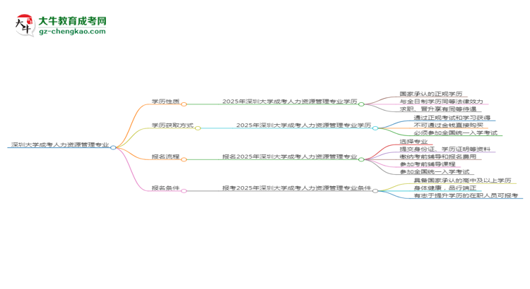 深圳大學(xué)成考人力資源管理專業(yè)是全日制的嗎？（2025最新）思維導(dǎo)圖