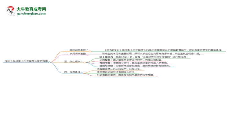 深圳大學2025年成考土木工程專業(yè)能考研究生嗎？思維導圖