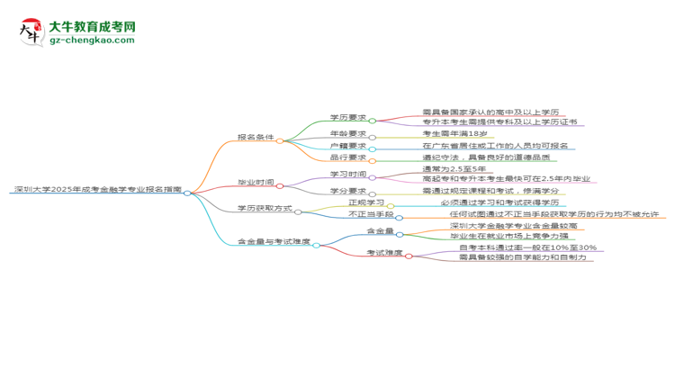 深圳大學(xué)2025年成考金融學(xué)專業(yè)報考條件是什么思維導(dǎo)圖