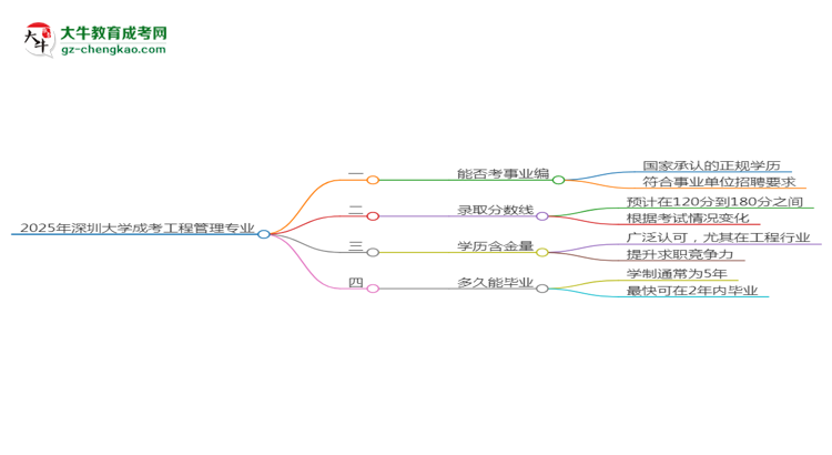 2025年深圳大學(xué)成考工程管理專業(yè)能考事業(yè)編嗎？思維導(dǎo)圖