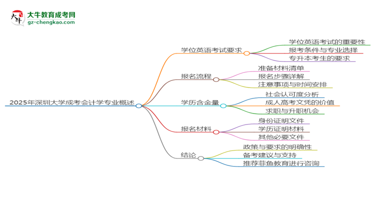 2025年深圳大學(xué)成考會(huì)計(jì)學(xué)專業(yè)要考學(xué)位英語嗎？思維導(dǎo)圖