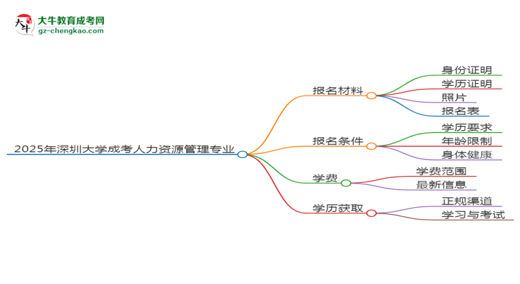 2025年深圳大學(xué)成考人力資源管理專業(yè)報(bào)名材料需要什么？思維導(dǎo)圖