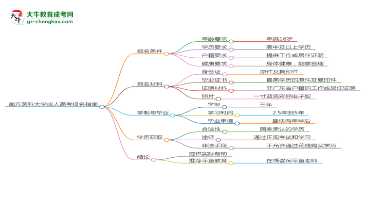 南方醫(yī)科大學2025年成考中醫(yī)學專業(yè)報考條件是什么思維導圖