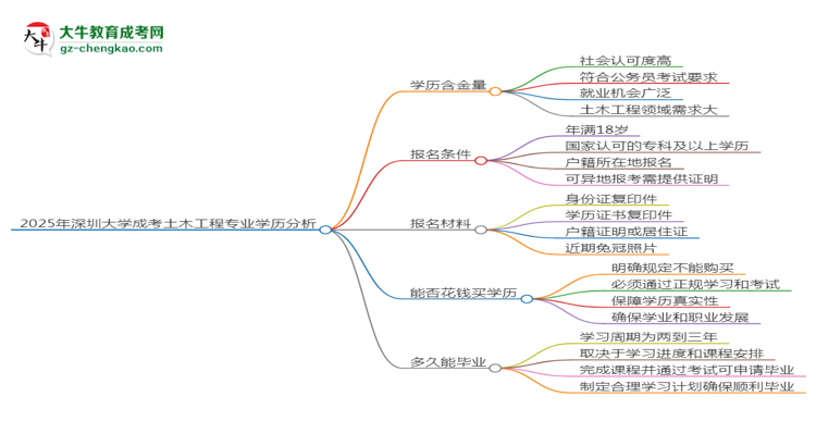 2025年深圳大學成考土木工程專業(yè)學歷的含金量怎么樣？思維導圖