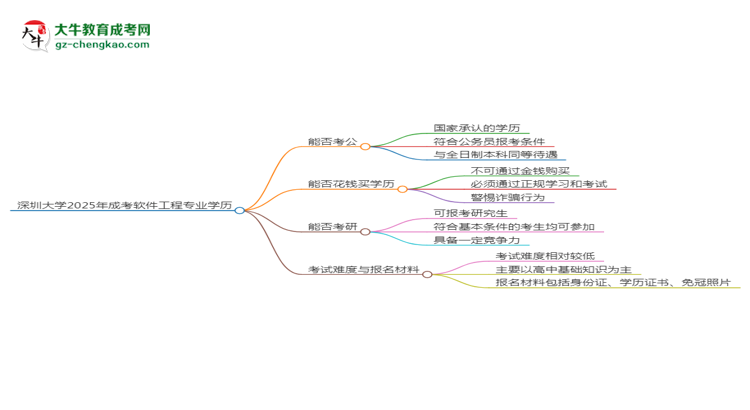 深圳大學(xué)2025年成考軟件工程專業(yè)學(xué)歷能考公嗎？思維導(dǎo)圖