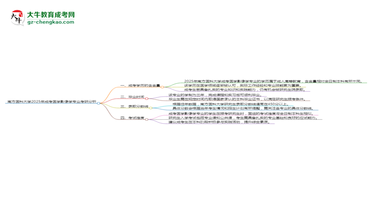 南方醫(yī)科大學(xué)2025年成考醫(yī)學(xué)影像學(xué)專業(yè)能考研究生嗎？思維導(dǎo)圖