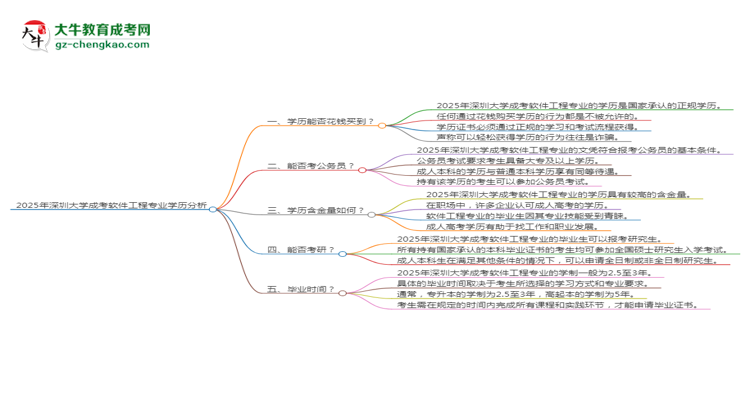 2025年深圳大學(xué)成考軟件工程專業(yè)學(xué)歷花錢(qián)能買(mǎi)到嗎？思維導(dǎo)圖