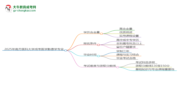 2025年南方醫(yī)科大學(xué)成考醫(yī)學(xué)影像學(xué)專業(yè)學(xué)歷的含金量怎么樣？思維導(dǎo)圖