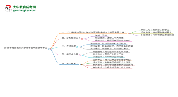 2025年南方醫(yī)科大學(xué)成考醫(yī)學(xué)影像學(xué)專業(yè)能考事業(yè)編嗎？思維導(dǎo)圖