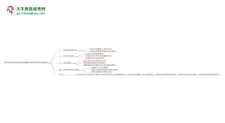 2025年深圳大學成考計算機科學與技術專業(yè)能拿學位證嗎？思維導圖