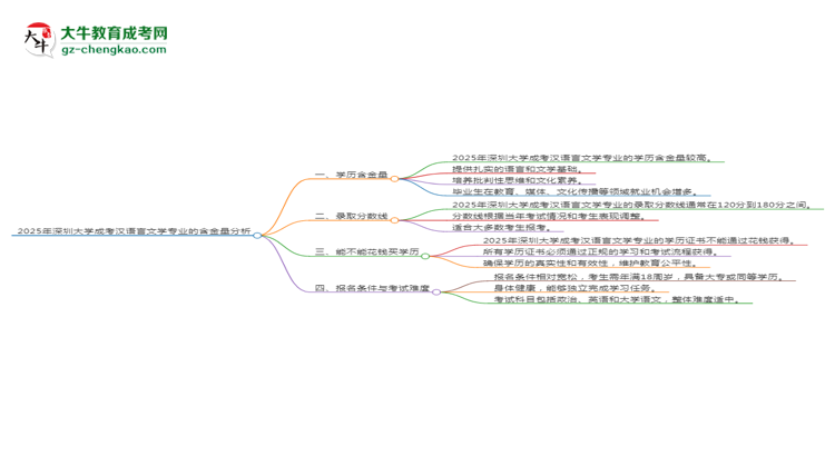 2025年深圳大學(xué)成考漢語言文學(xué)專業(yè)學(xué)歷的含金量怎么樣？思維導(dǎo)圖